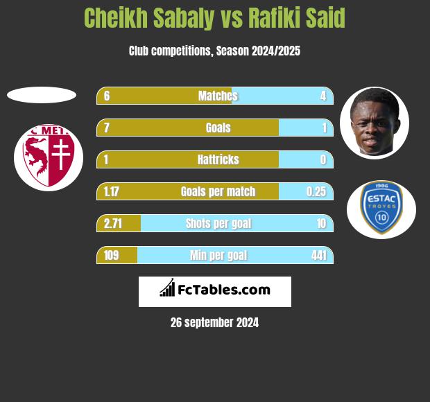 Cheikh Sabaly vs Rafiki Said h2h player stats