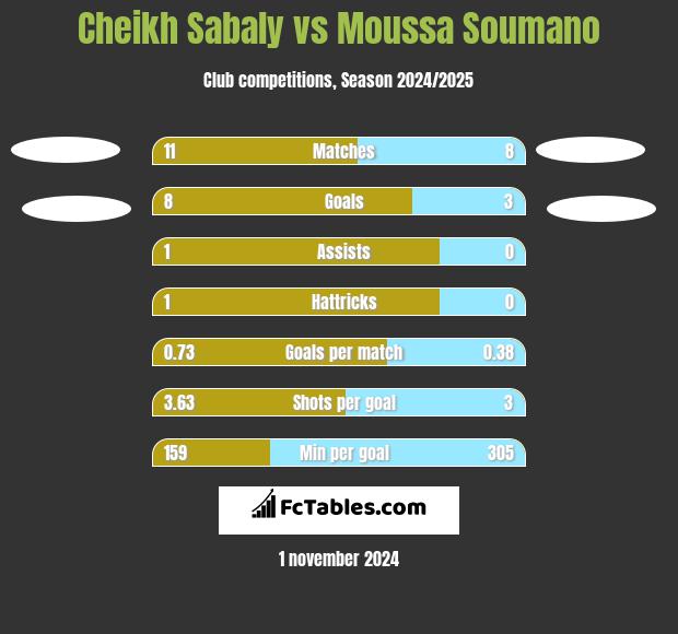 Cheikh Sabaly vs Moussa Soumano h2h player stats