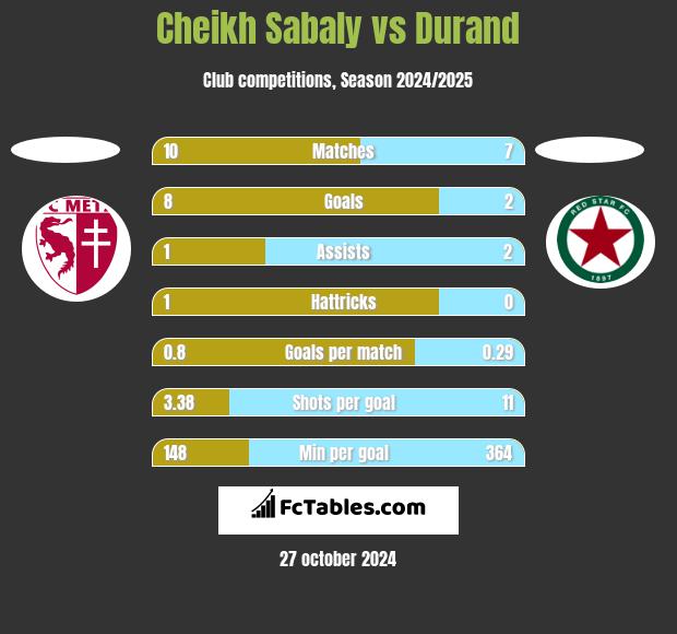 Cheikh Sabaly vs Durand h2h player stats