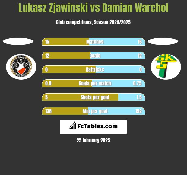 Lukasz Zjawinski vs Damian Warchoł h2h player stats