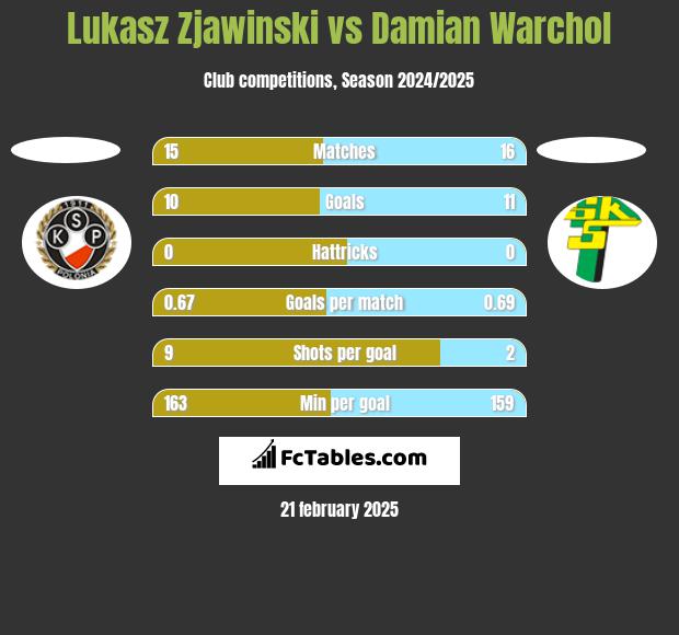 Lukasz Zjawinski vs Damian Warchol h2h player stats