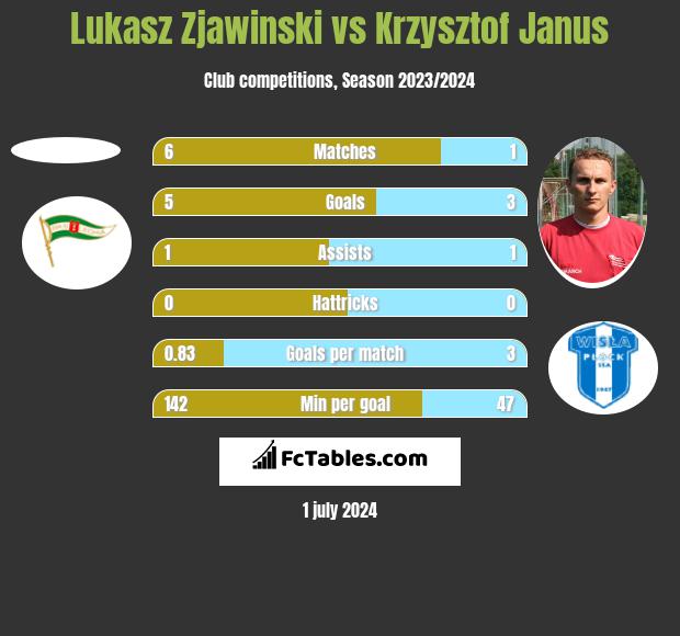Lukasz Zjawinski vs Krzysztof Janus h2h player stats