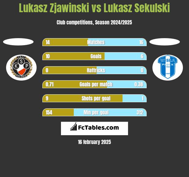 Lukasz Zjawinski vs Lukasz Sekulski h2h player stats