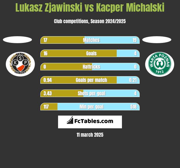 Lukasz Zjawinski vs Kacper Michalski h2h player stats