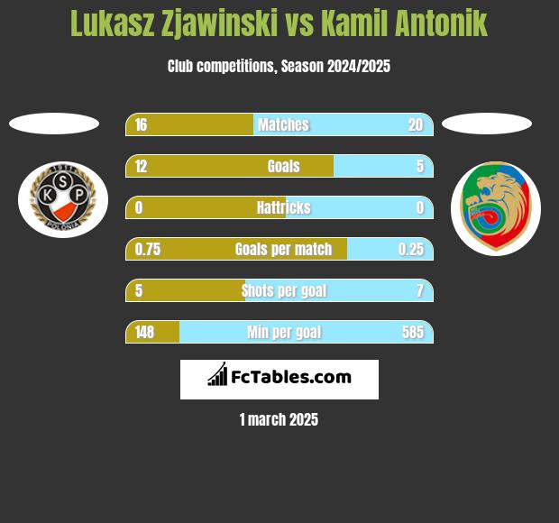 Lukasz Zjawinski vs Kamil Antonik h2h player stats