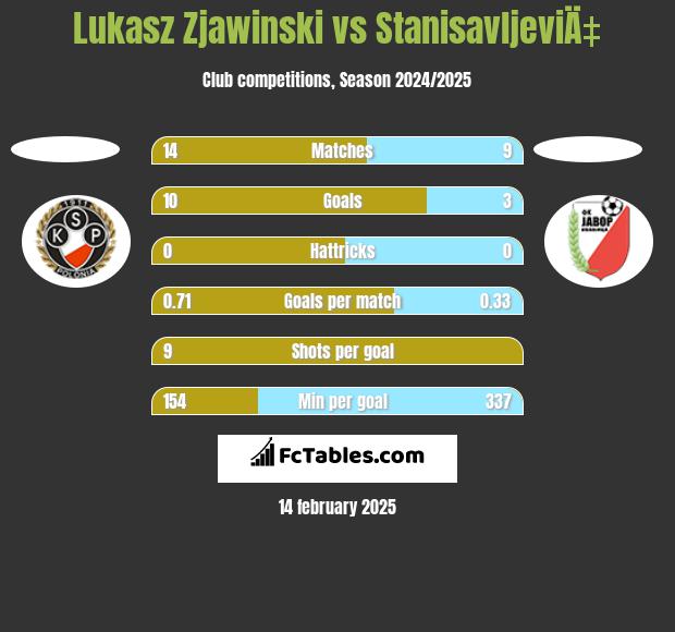 Lukasz Zjawinski vs StanisavljeviÄ‡ h2h player stats