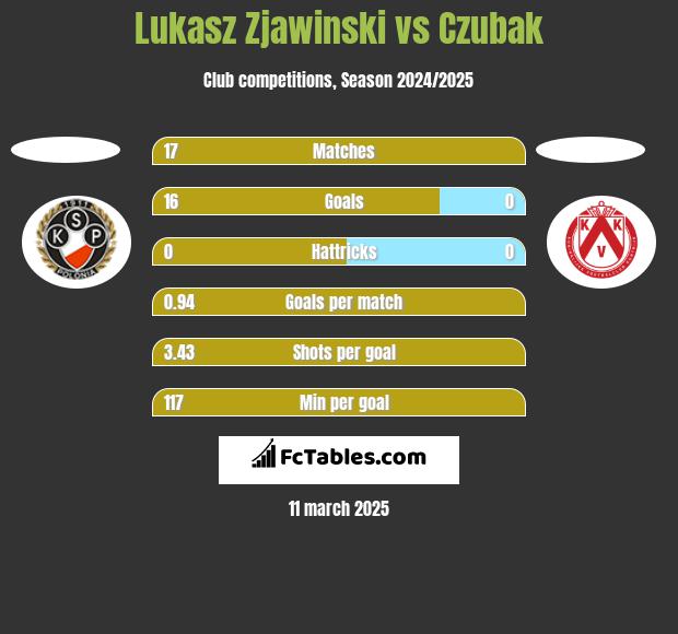 Lukasz Zjawinski vs Czubak h2h player stats