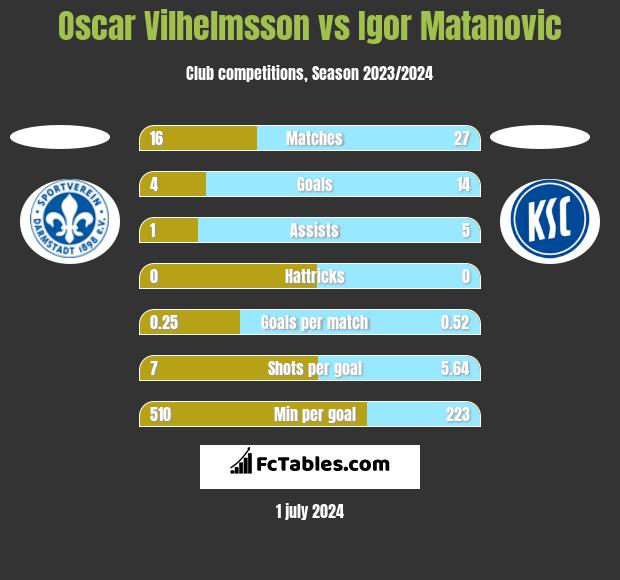 Oscar Vilhelmsson vs Igor Matanovic h2h player stats