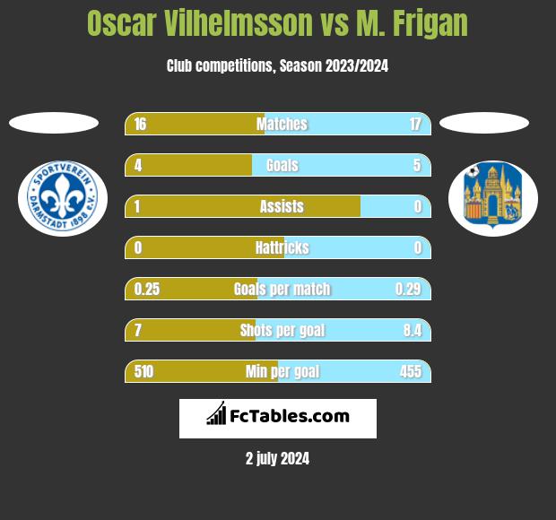 Oscar Vilhelmsson vs M. Frigan h2h player stats