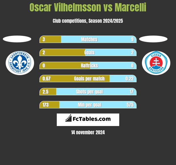 Oscar Vilhelmsson vs Marcelli h2h player stats