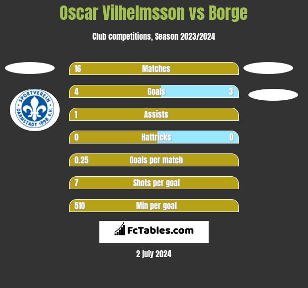 Oscar Vilhelmsson vs Borge h2h player stats