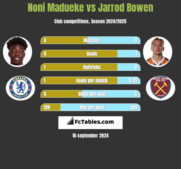 Noni Madueke vs Jarrod Bowen h2h player stats