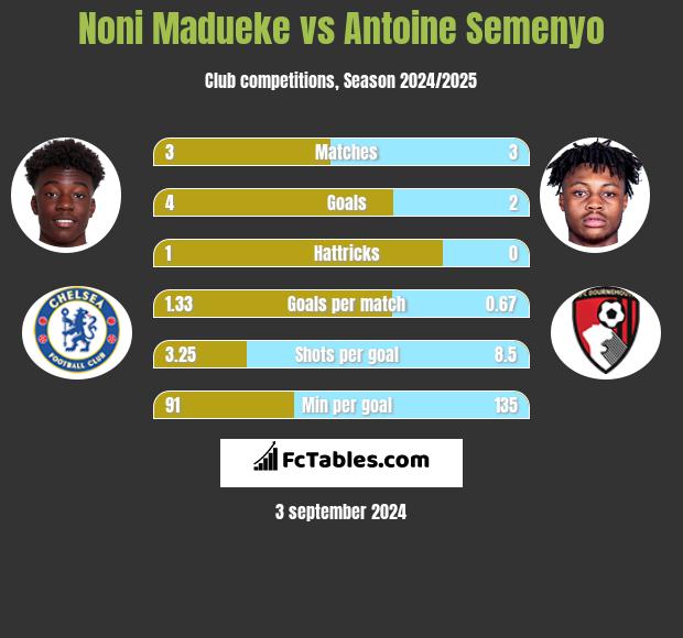 Noni Madueke vs Antoine Semenyo h2h player stats