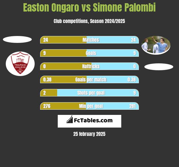 Easton Ongaro vs Simone Palombi h2h player stats