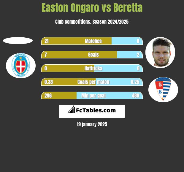 Easton Ongaro vs Beretta h2h player stats