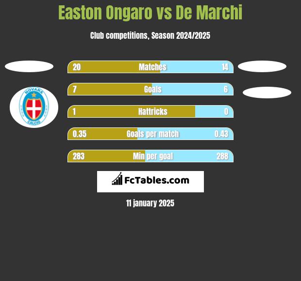 Easton Ongaro vs De Marchi h2h player stats