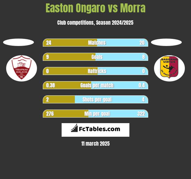 Easton Ongaro vs Morra h2h player stats