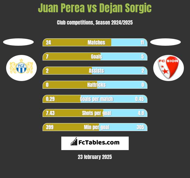 Juan Perea vs Dejan Sorgic h2h player stats