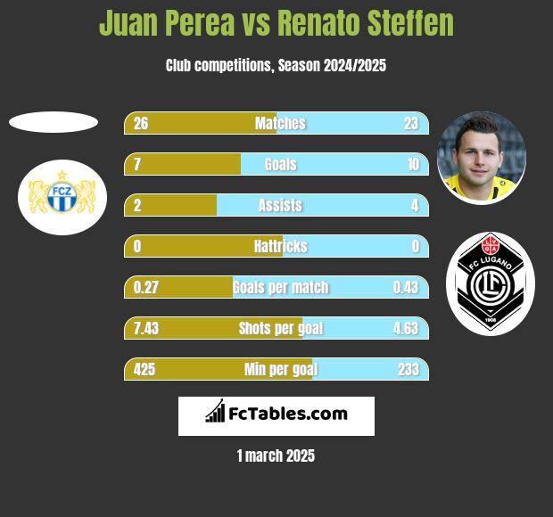 Juan Perea vs Renato Steffen h2h player stats