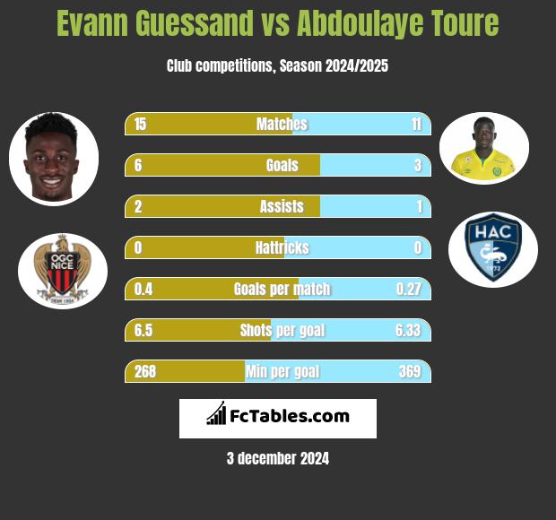 Evann Guessand vs Abdoulaye Toure h2h player stats