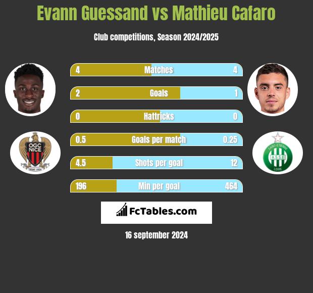 Evann Guessand vs Mathieu Cafaro h2h player stats