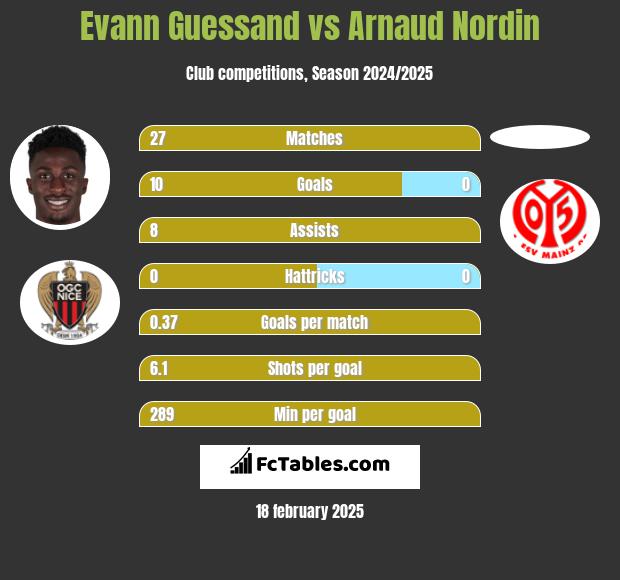 Evann Guessand vs Arnaud Nordin h2h player stats