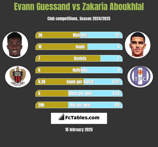 Evann Guessand vs Zakaria Aboukhlal h2h player stats