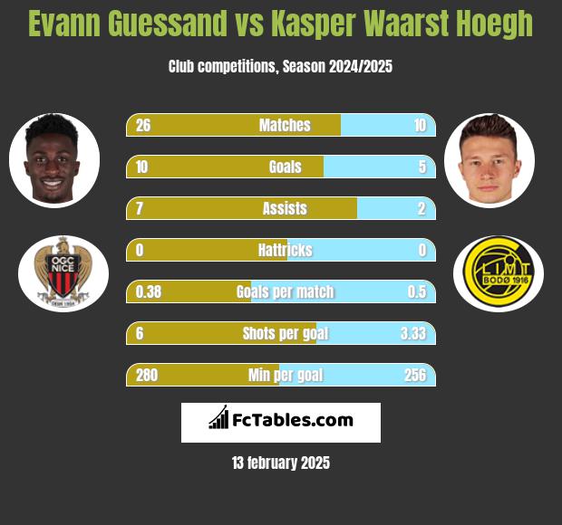 Evann Guessand vs Kasper Waarst Hoegh h2h player stats