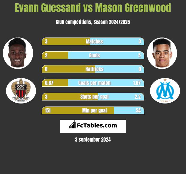 Evann Guessand vs Mason Greenwood h2h player stats