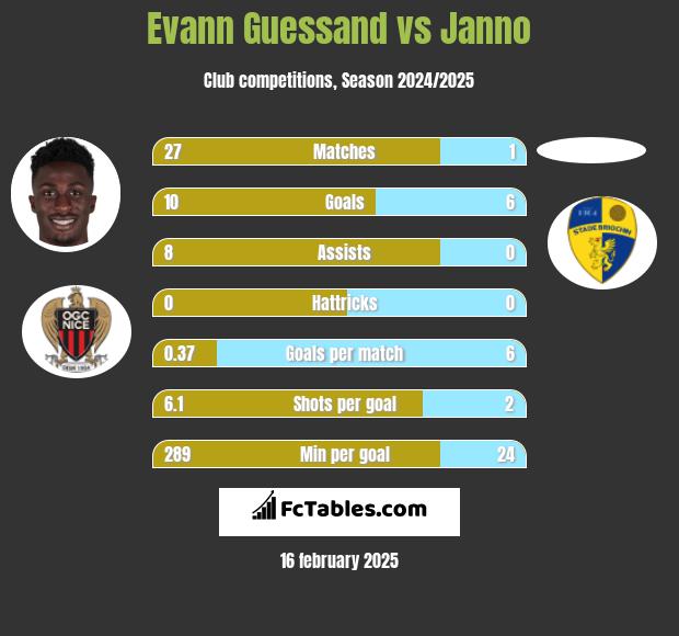 Evann Guessand vs Janno h2h player stats