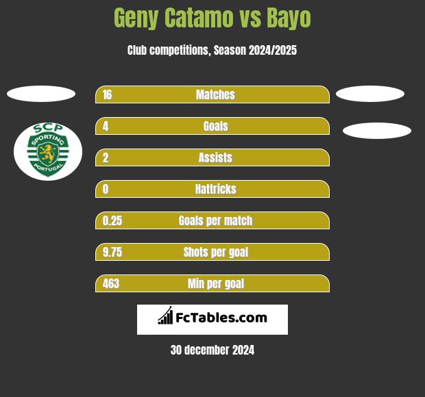 Geny Catamo vs Bayo h2h player stats