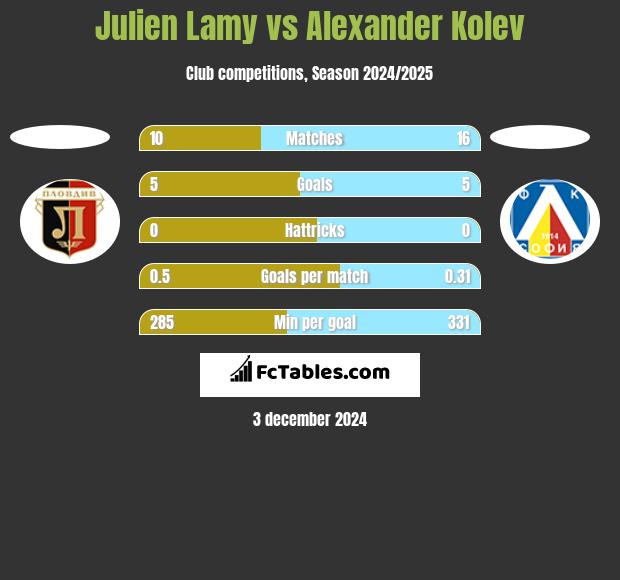 Julien Lamy vs Alexander Kolev h2h player stats