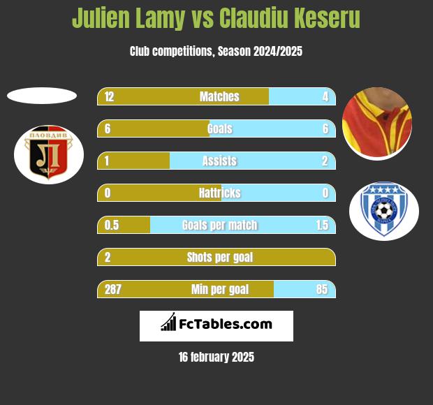 Julien Lamy vs Claudiu Keseru h2h player stats