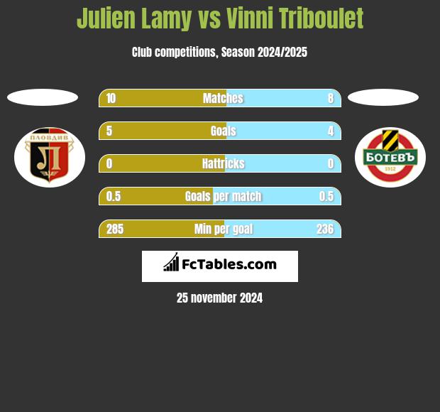 Julien Lamy vs Vinni Triboulet h2h player stats