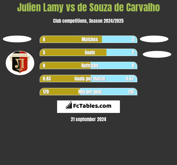 Julien Lamy vs de Souza de Carvalho h2h player stats