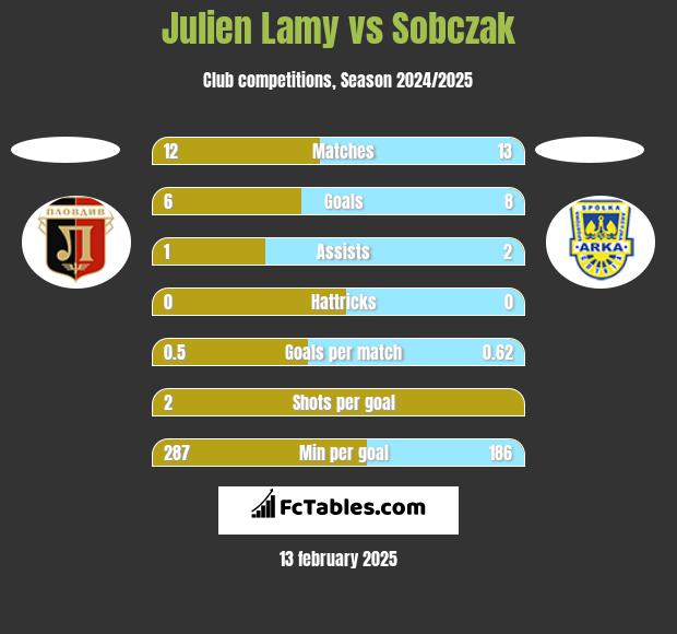 Julien Lamy vs Sobczak h2h player stats