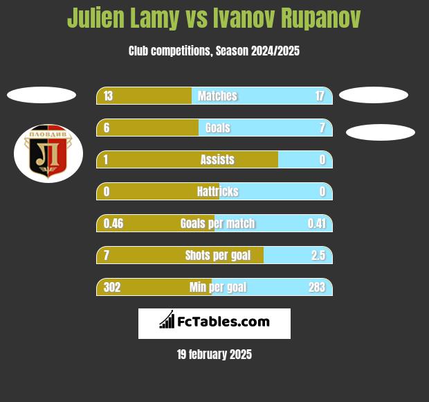 Julien Lamy vs Ivanov Rupanov h2h player stats