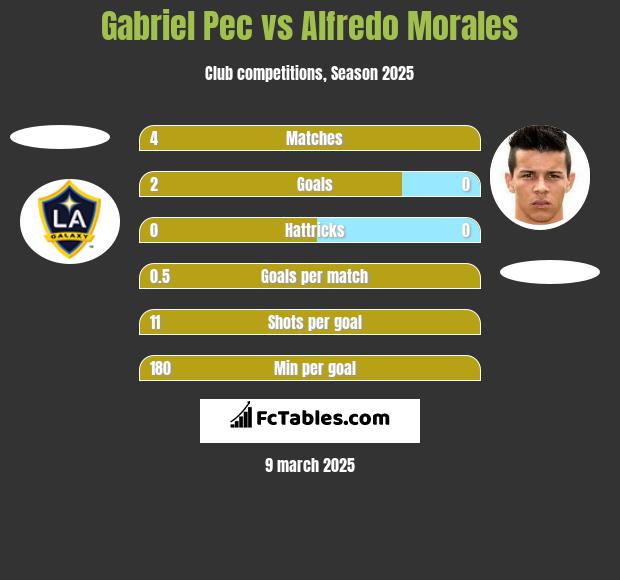 Gabriel Pec vs Alfredo Morales h2h player stats