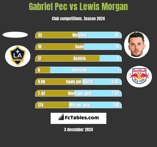 Gabriel Pec vs Lewis Morgan h2h player stats