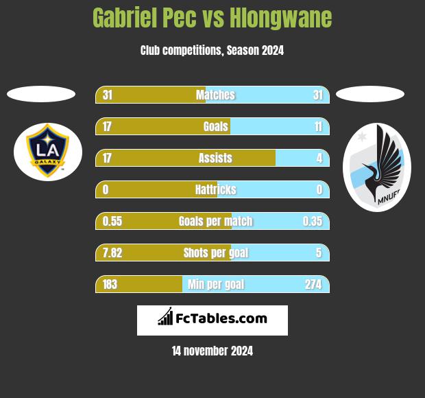 Gabriel Pec vs Hlongwane h2h player stats