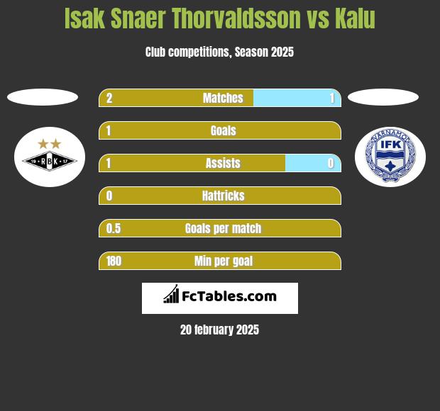 Isak Snaer Thorvaldsson vs Kalu h2h player stats