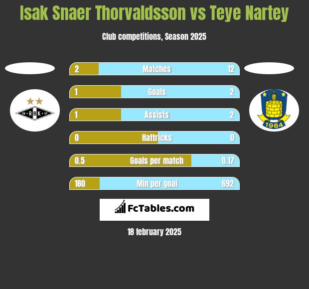 Isak Snaer Thorvaldsson vs Teye Nartey h2h player stats