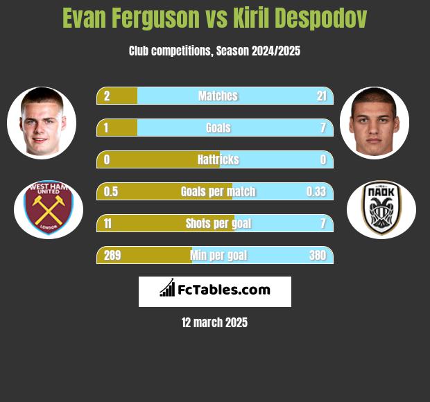 Evan Ferguson vs Kiril Despodov h2h player stats