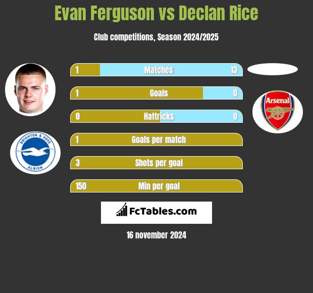 Evan Ferguson vs Declan Rice h2h player stats