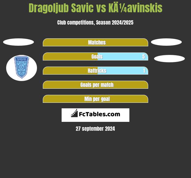 Dragoljub Savic vs KÄ¼avinskis h2h player stats