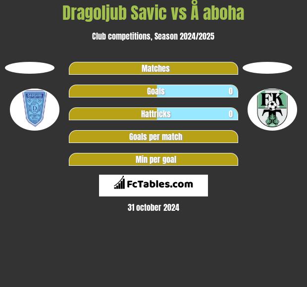 Dragoljub Savic vs Å aboha h2h player stats