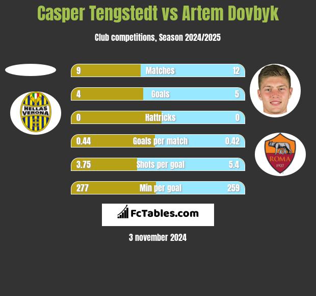 Casper Tengstedt vs Artem Dovbyk h2h player stats