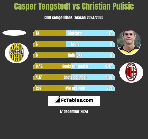 Casper Tengstedt vs Christian Pulisic h2h player stats