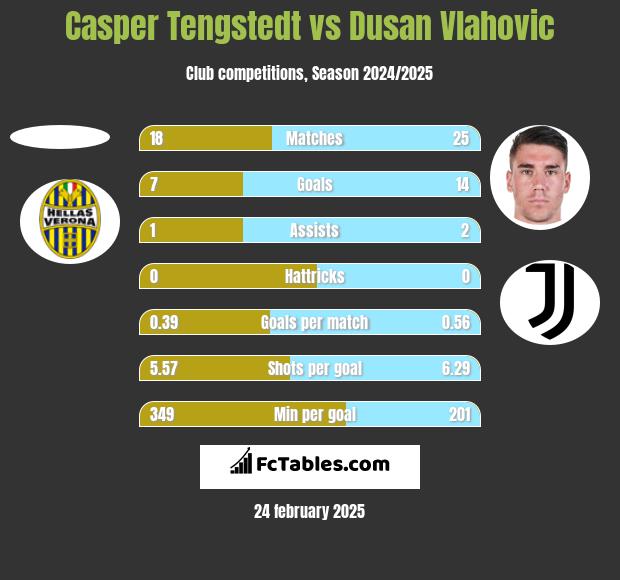 Casper Tengstedt vs Dusan Vlahovic h2h player stats