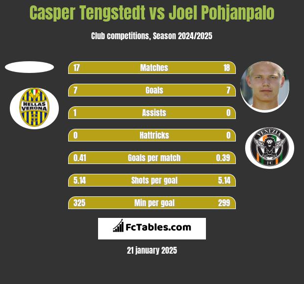 Casper Tengstedt vs Joel Pohjanpalo h2h player stats